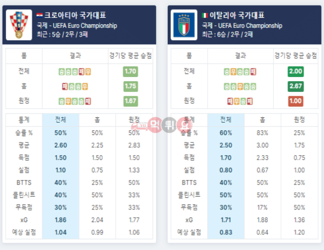 축구 분석 유로리그 크로아티아 이탈리아3