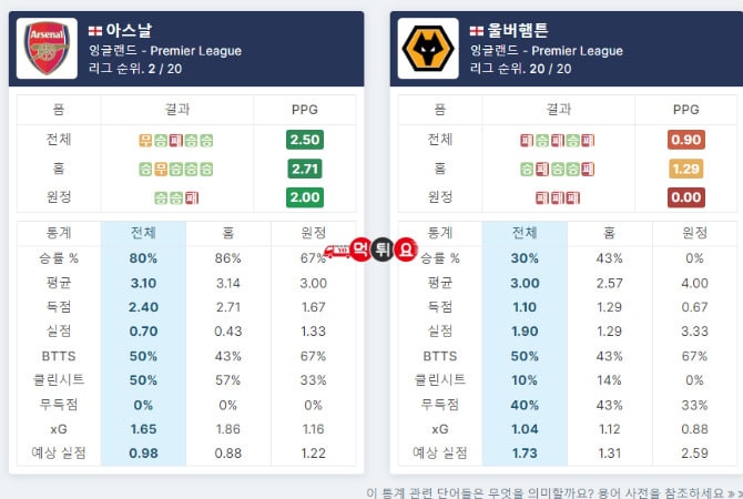 아스날 대 울버햄튼 분석